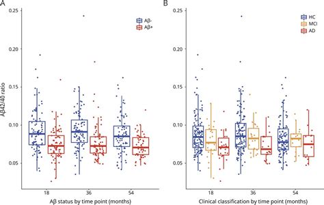 beta amyloid 42 40 ratio|AB42/AB40 Ratio .